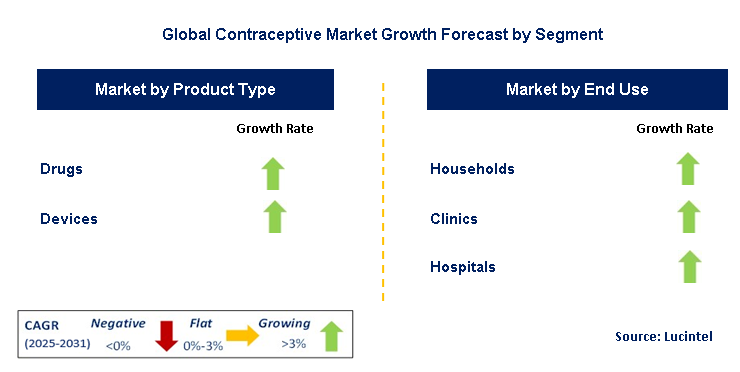 Contraceptive Market by Segment