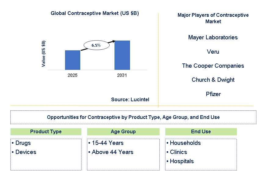 Contraceptive Market Trends and Forecast