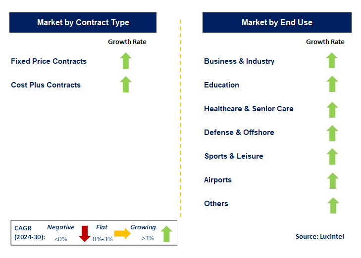 Contract Catering by Segment