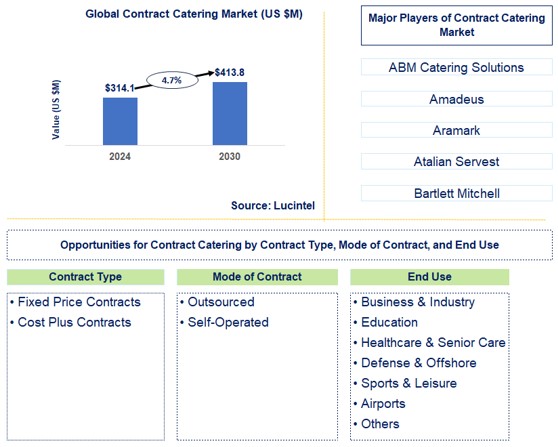 Contract Catering Trends and Forecast