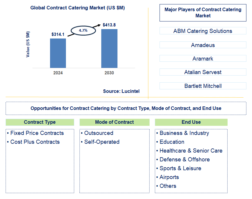 Contract Catering Trends and Forecast