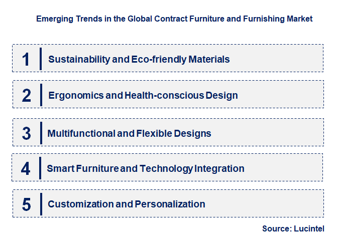 Emerging Trends in the Contract Furniture and Furnishing Market