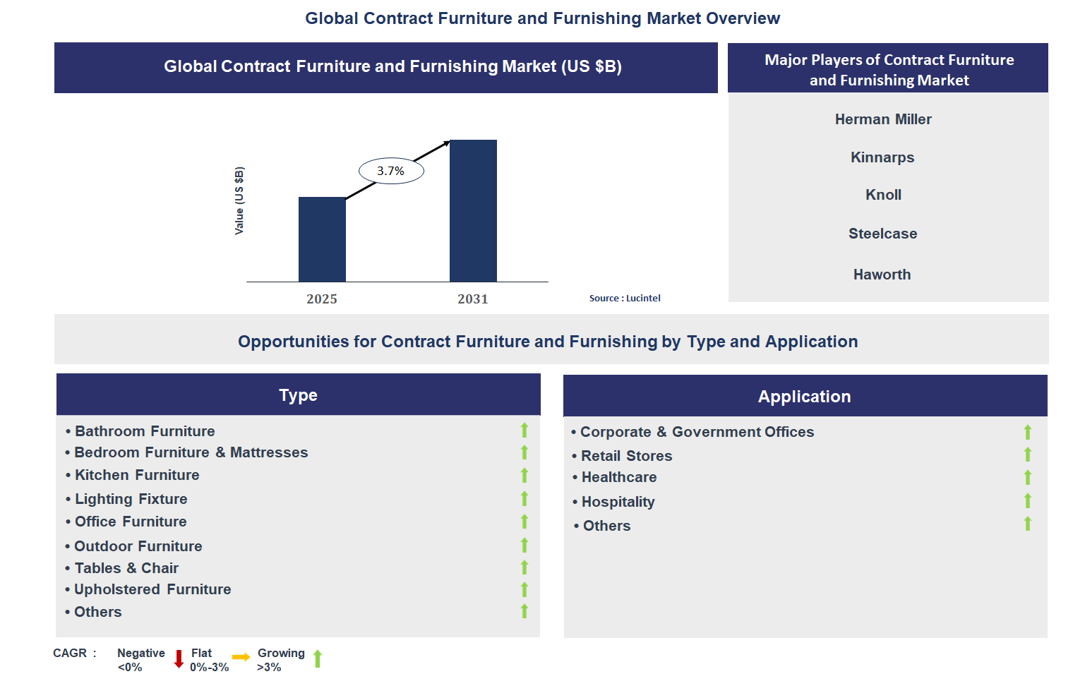 Contract Furniture and Furnishing Market Trends and Forecast