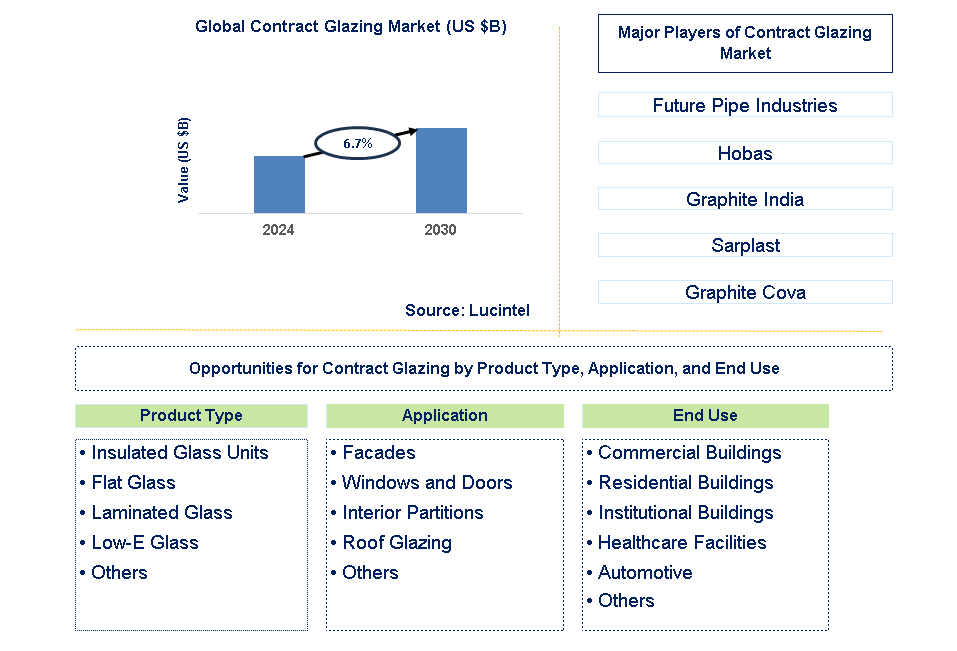 Contract Glazing Trends and Forecast