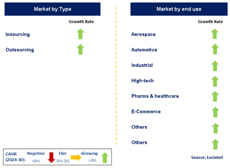 Contract Logistic Market by Segment