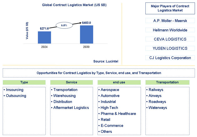 Contract Logistic Market Trends and Forecast