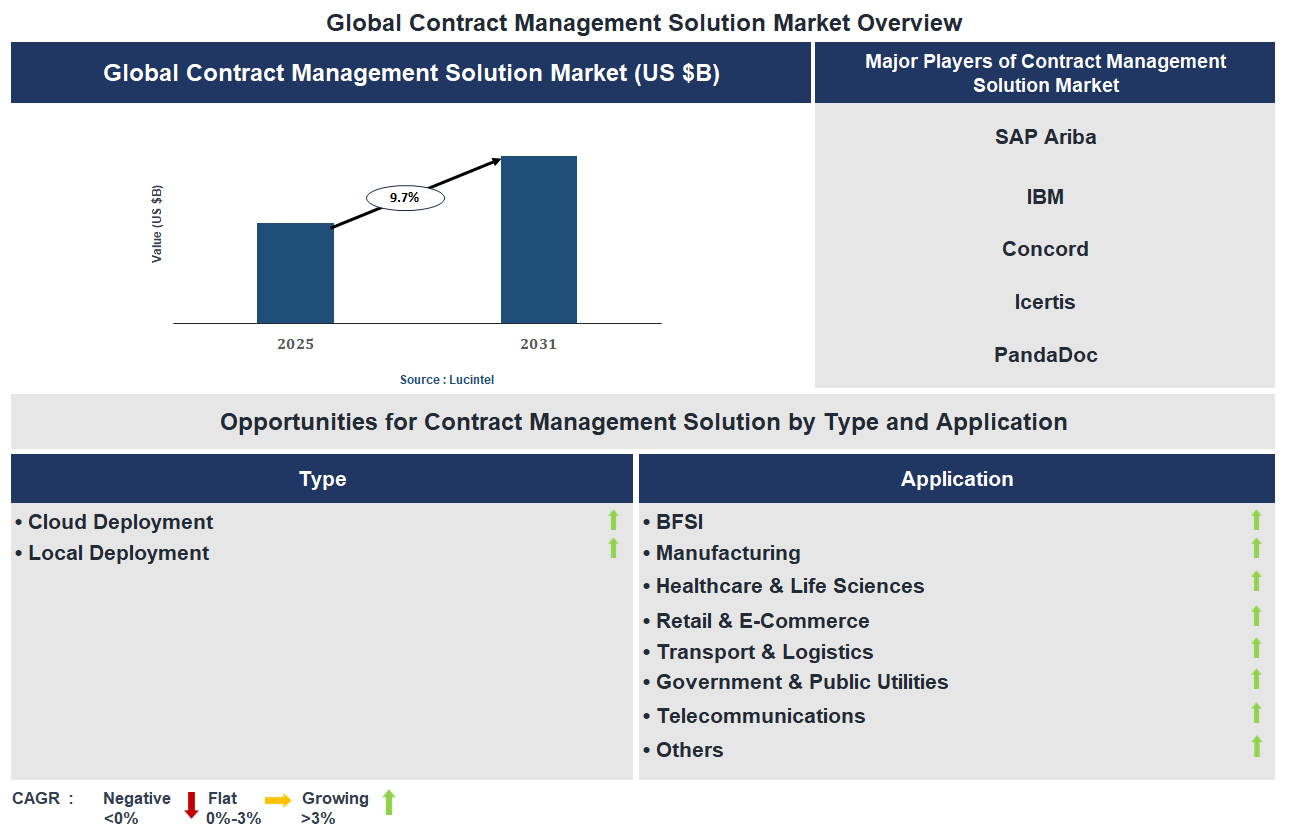 Contract Management Solution Market Trends and Forecast