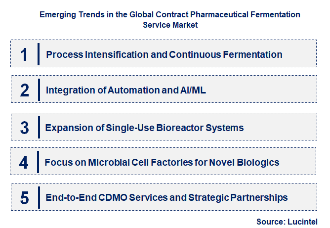 Emerging Trends in the Contract Pharmaceutical Fermentation Service Market