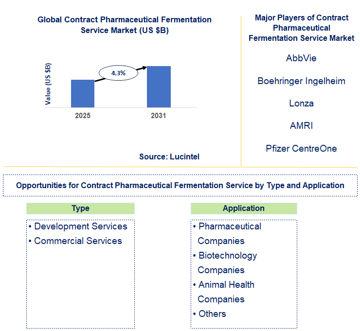 Contract Pharmaceutical Fermentation Service Market Trends and Forecast