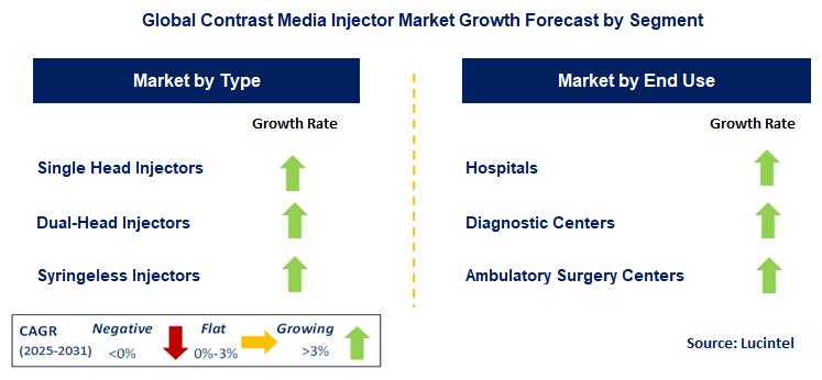 Contrast Media Injector Market by Segment