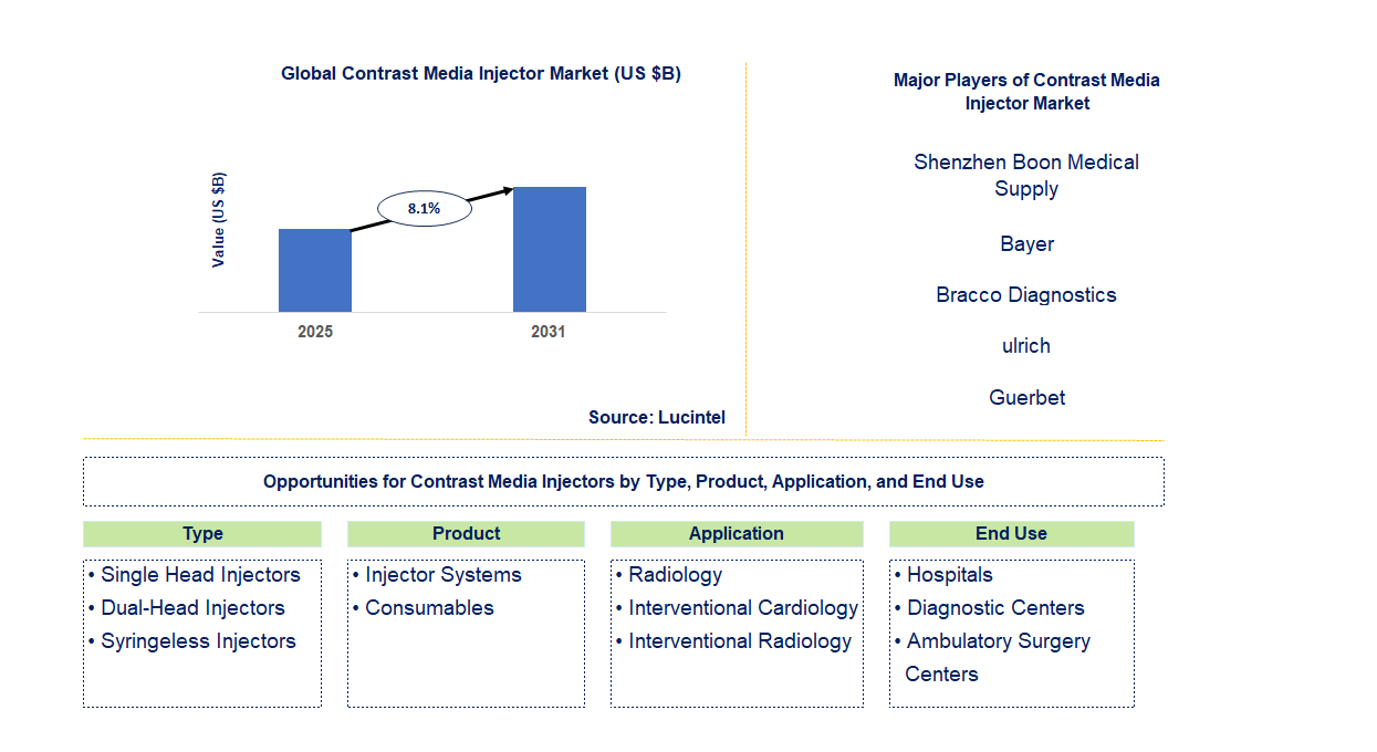 Contrast Media Injector Market Trends and Forecast