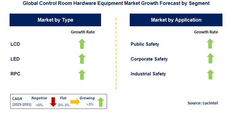 Control Room Hardware Equipment Market by Segment
