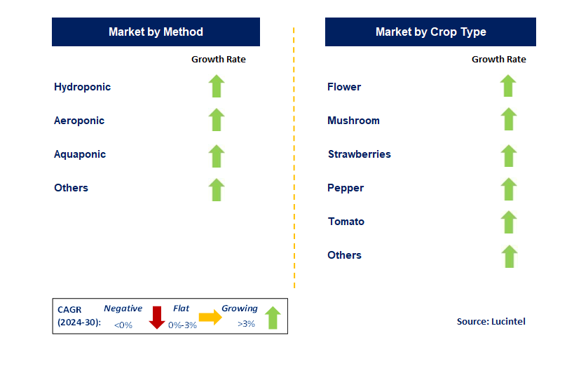 Controlled Environment Agriculture by Segment