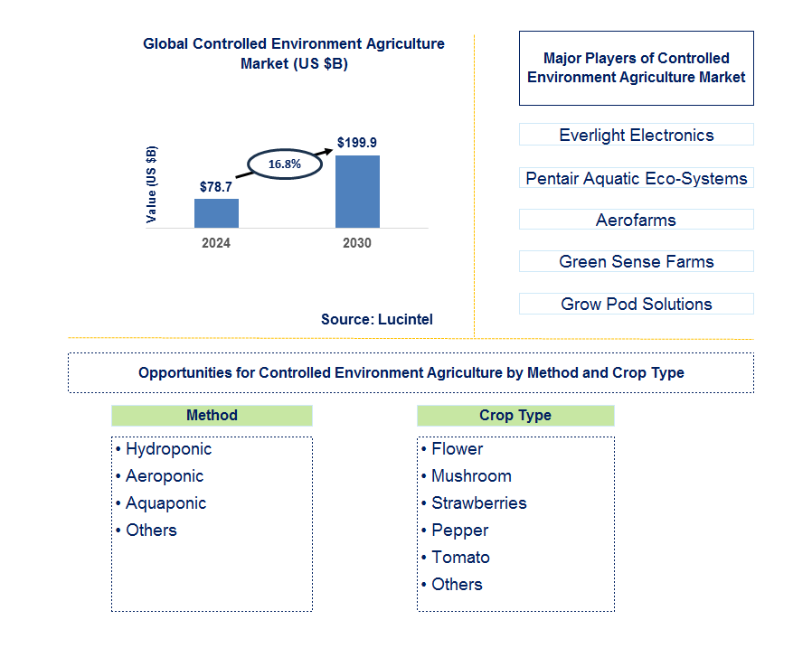 Controlled Environment Agriculture Trends and Forecast