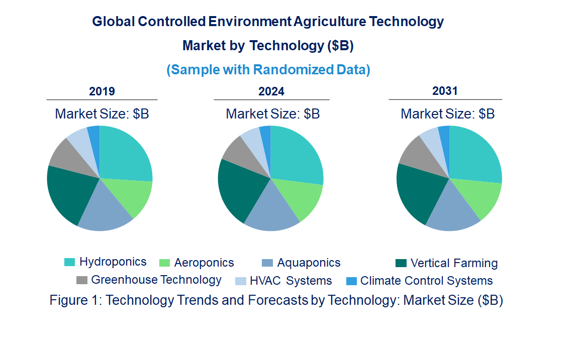 Controlled Environment Agriculture Market by Technology