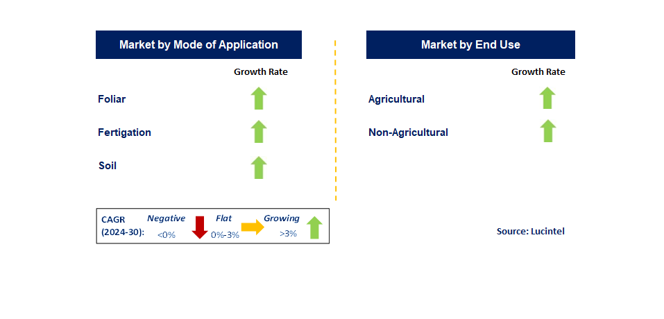 Controlled Release Fertilizer by Segment