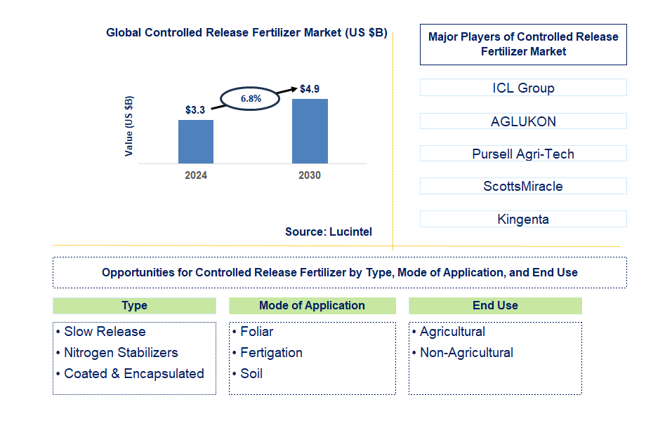 Controlled Release Fertilizer Trends and Forecast