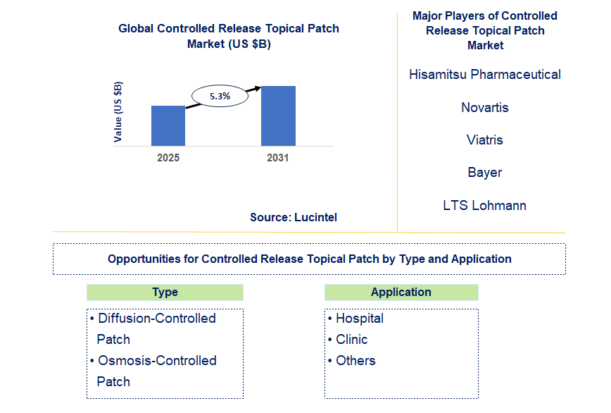 Controlled Release Topical Patch Market Trends and Forecast