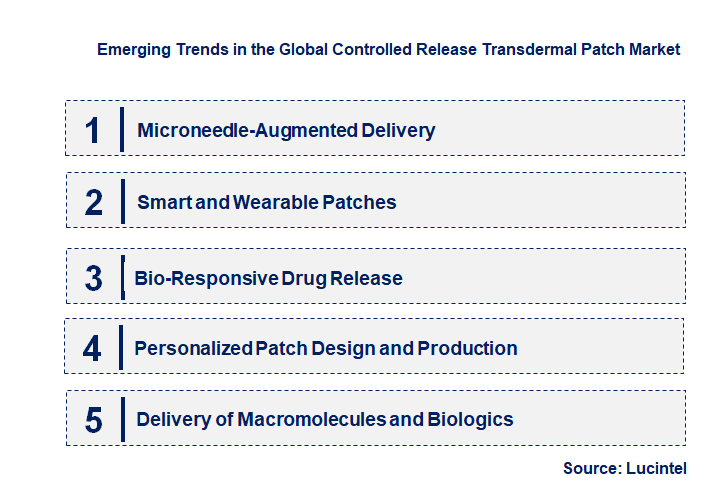 Emerging Trends in the Controlled Release Transdermal Patch Market