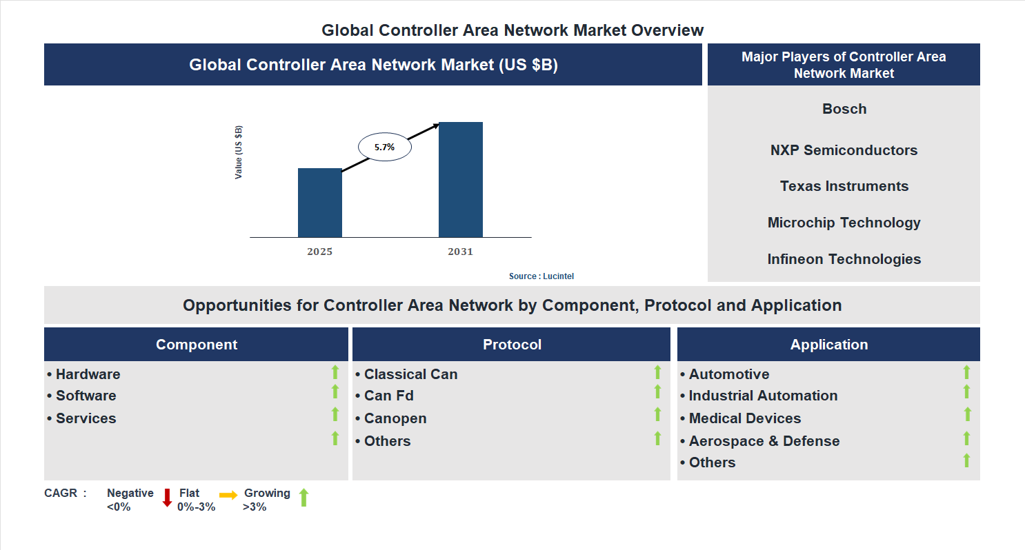 Controller Area Network Market Trends and Forecast