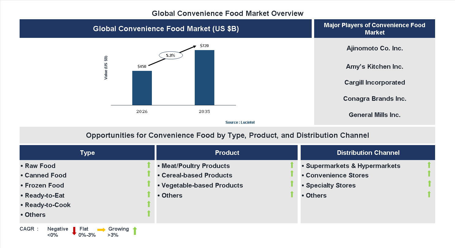 Convenience Food Market Trends and Forecast