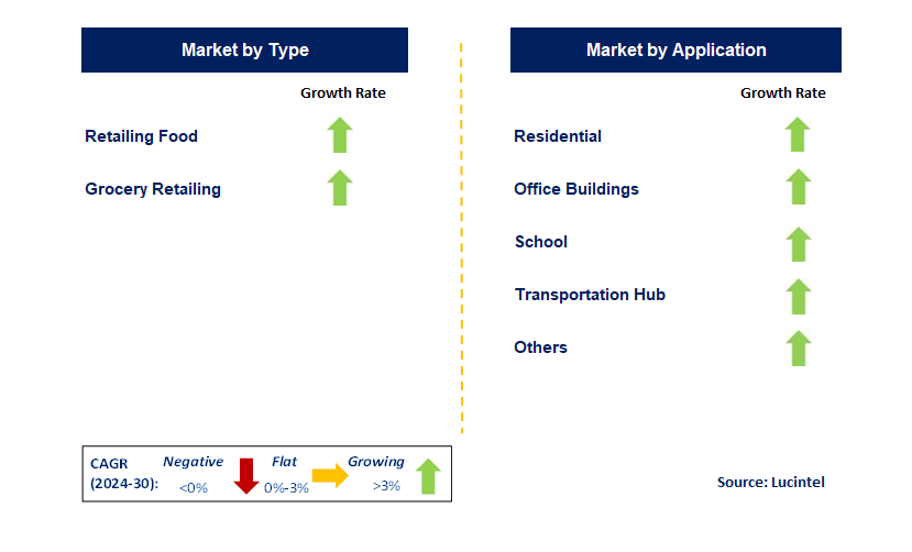 Convenience Store Retailing by Segment