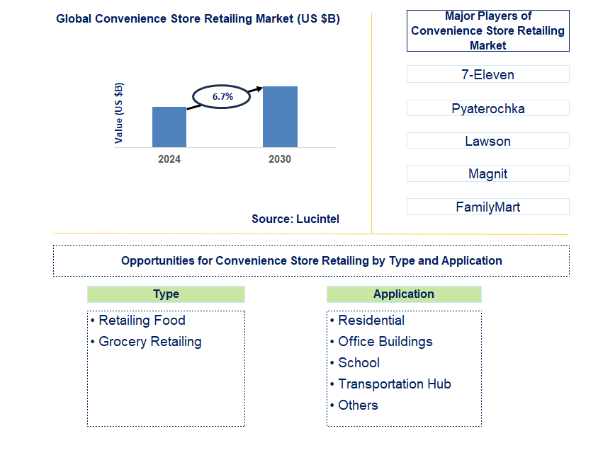 Convenience Store Retailing Trends and Forecast