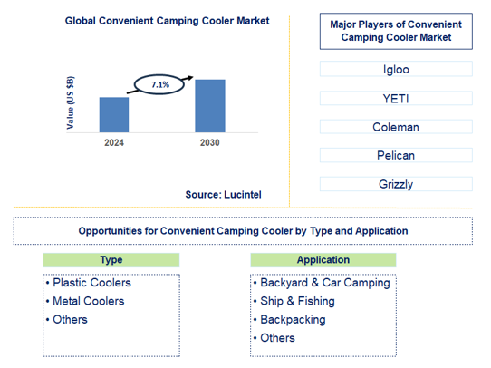 Convenient Camping Cooler Trends and Forecast