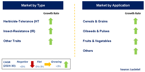 Conventional Seeds Market by Segment