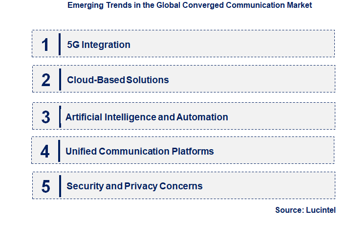 Emerging Trends in the Converged Communication Market