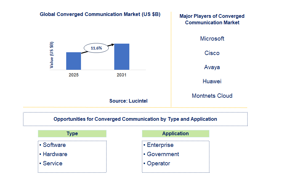 Converged Communication Market Trends and Forecast
