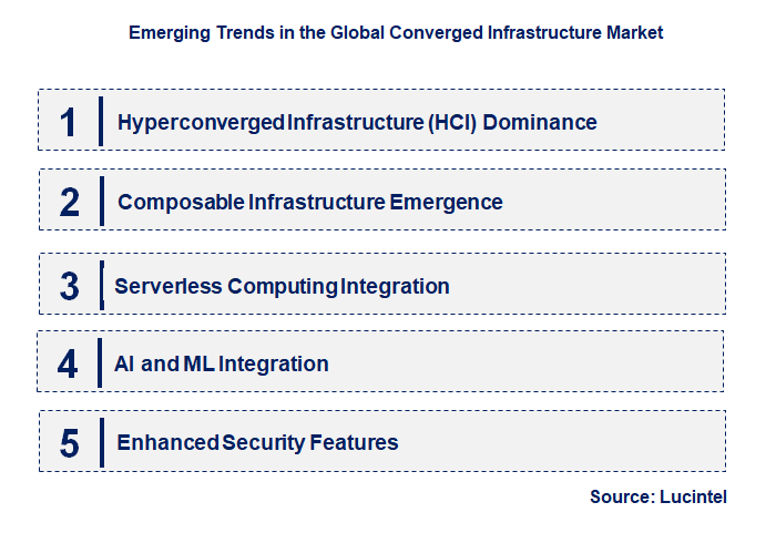 Emerging Trends in the Converged Infrastructure Market