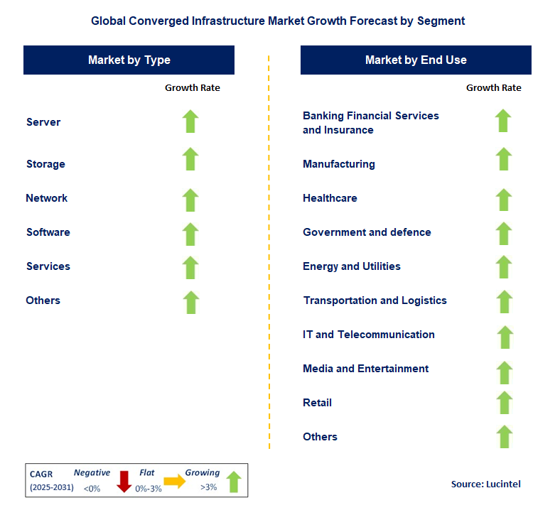 Converged Infrastructure Market by Segment
