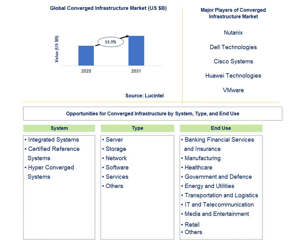 Converged Infrastructure Market Trends and Forecast
