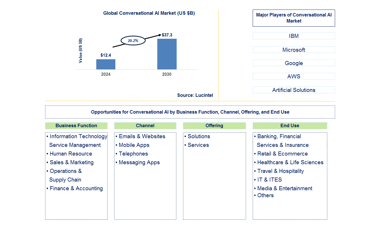 Conversational AI Trends and Forecast