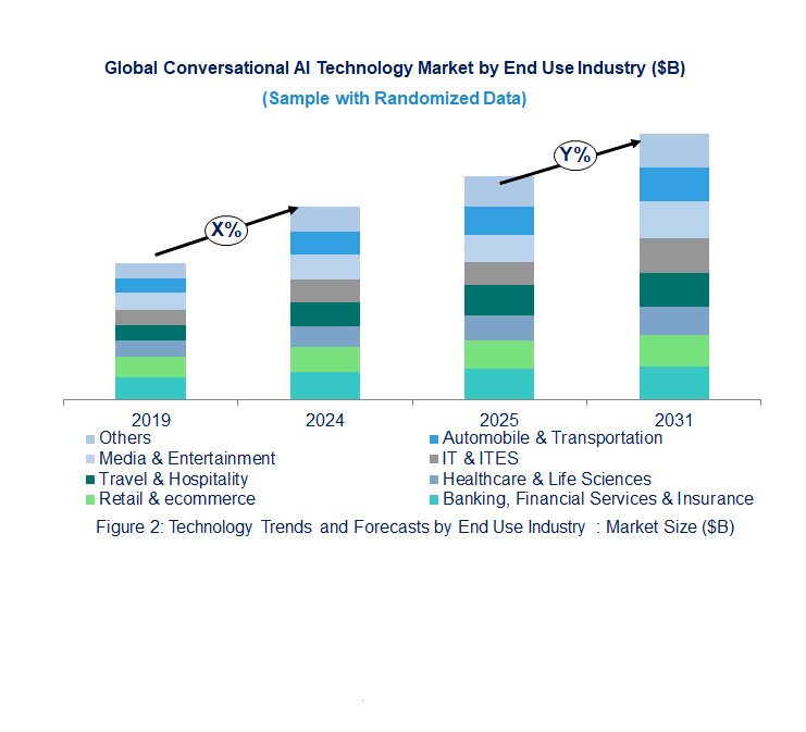 Conversational AI Market by Offering Technology Conversational AI Market by Offering Technology