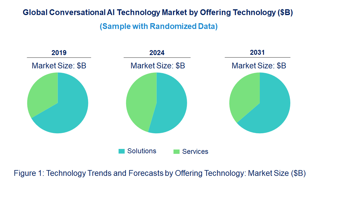 Conversational AI Market by Offering Technology Conversational AI Market by Offering Technology