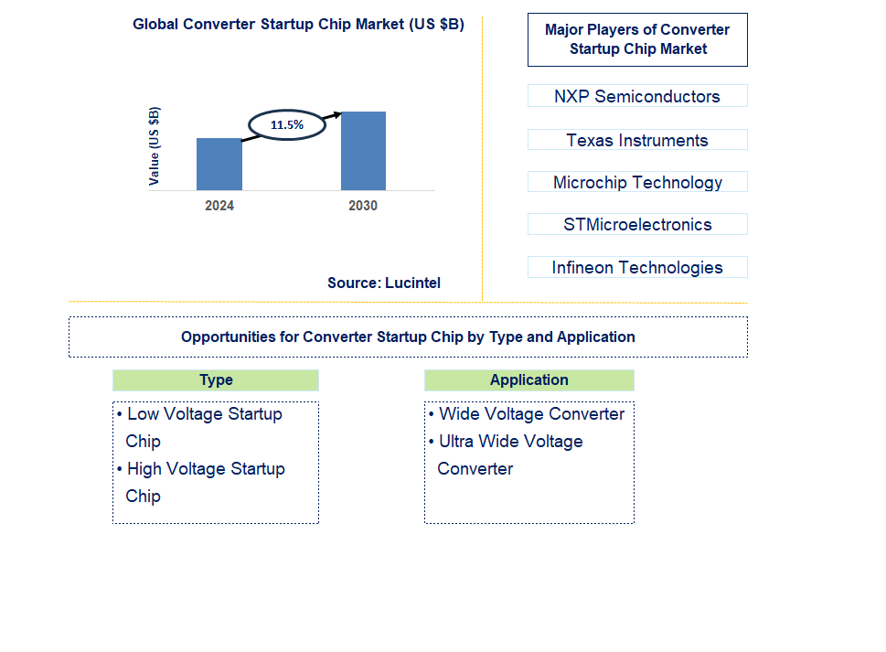 Converter Startup Chip Trends and Forecast