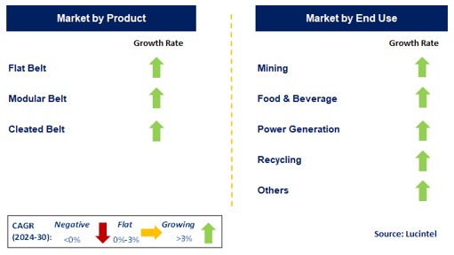 Conveyor Belt by Segment