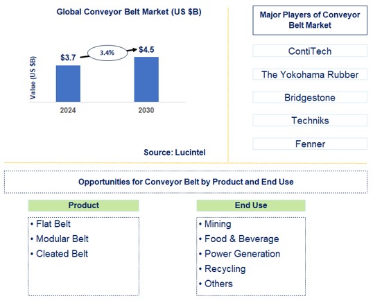 Conveyor Belt Trends and Forecast