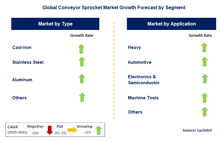 Conveyor Sprocket Market by Segment