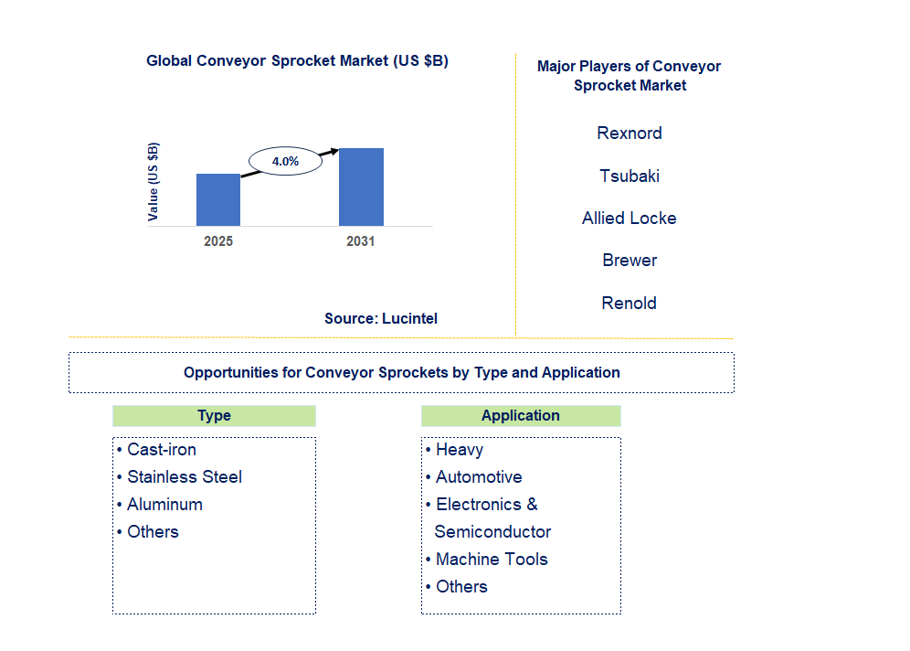 Conveyor Sprocket Market Trends and Forecast