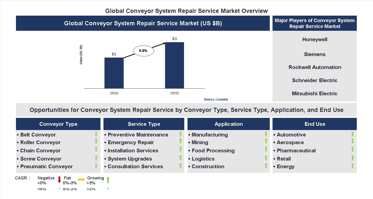 Conveyor System Repair Service Market Trends and Forecast