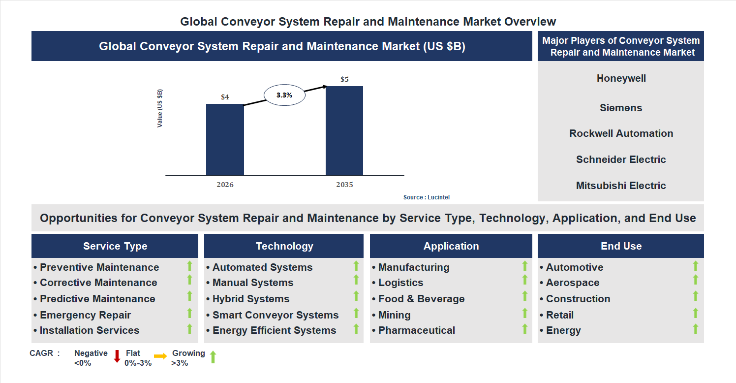 Conveyor System Repair and Maintenance Market Trends and Forecast