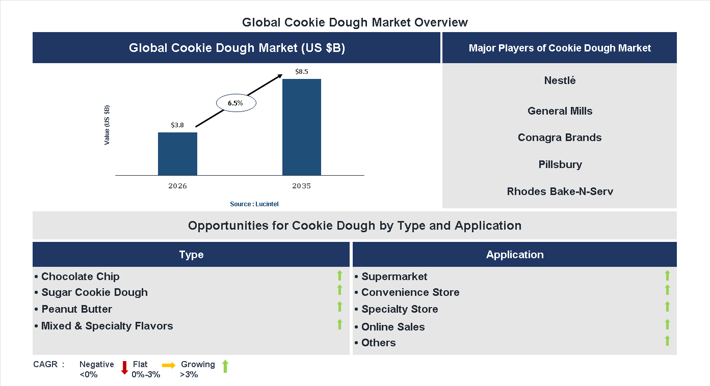 Cookie Dough Market Trends and Forecast