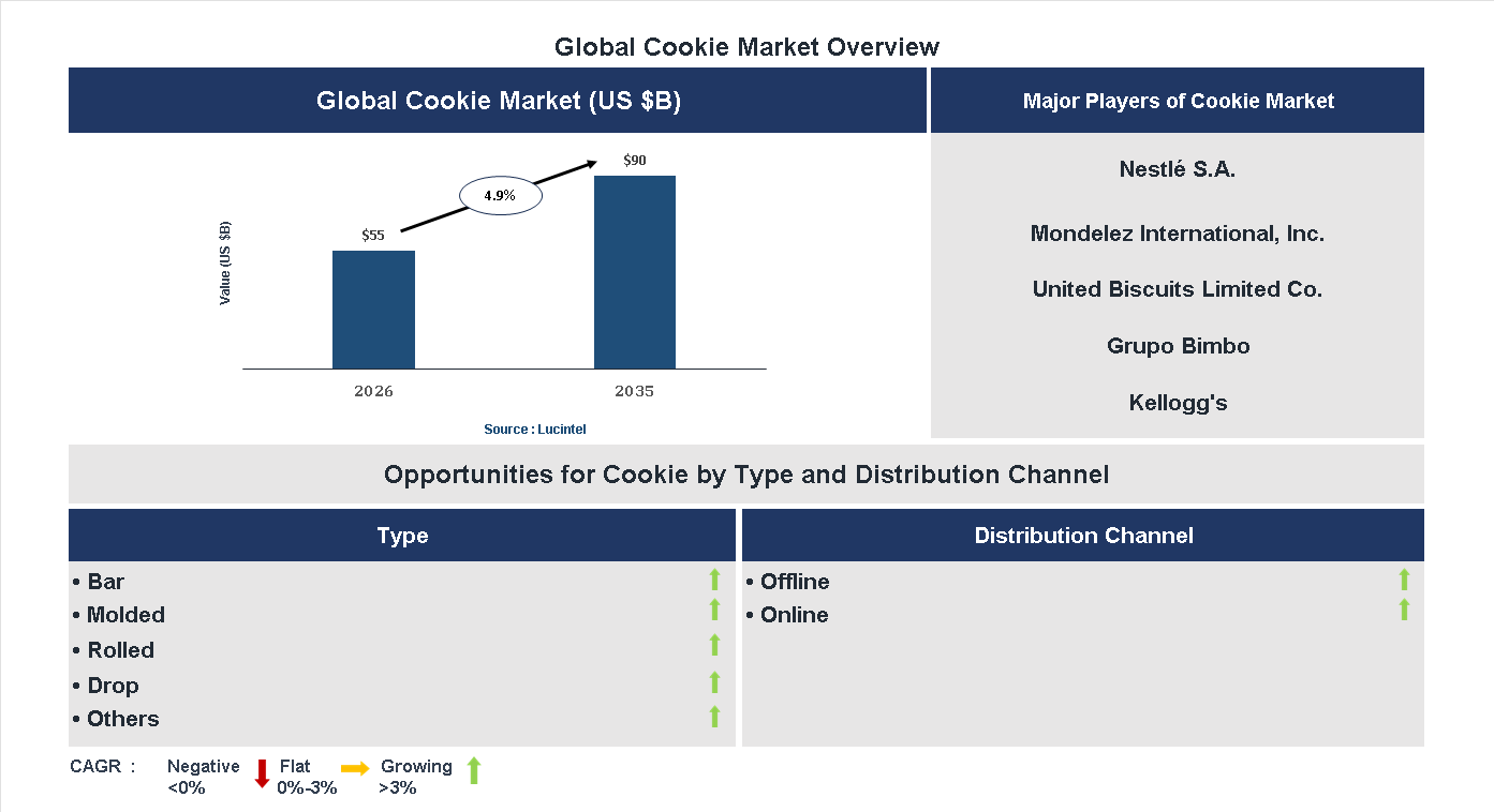 Cookie Market Trends and Forecast