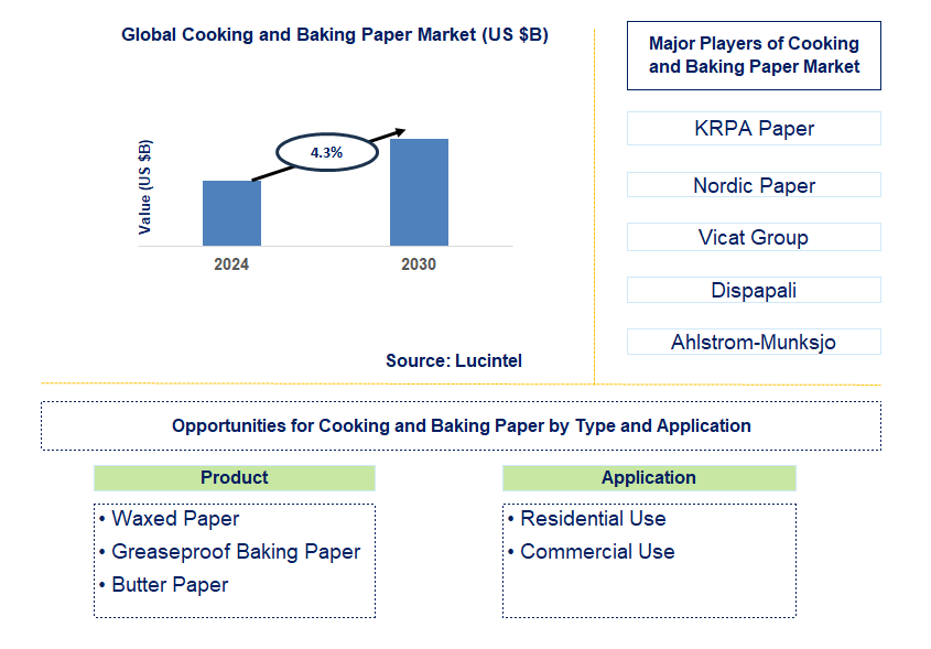 Cooking and Baking Paper Trends and Forecast