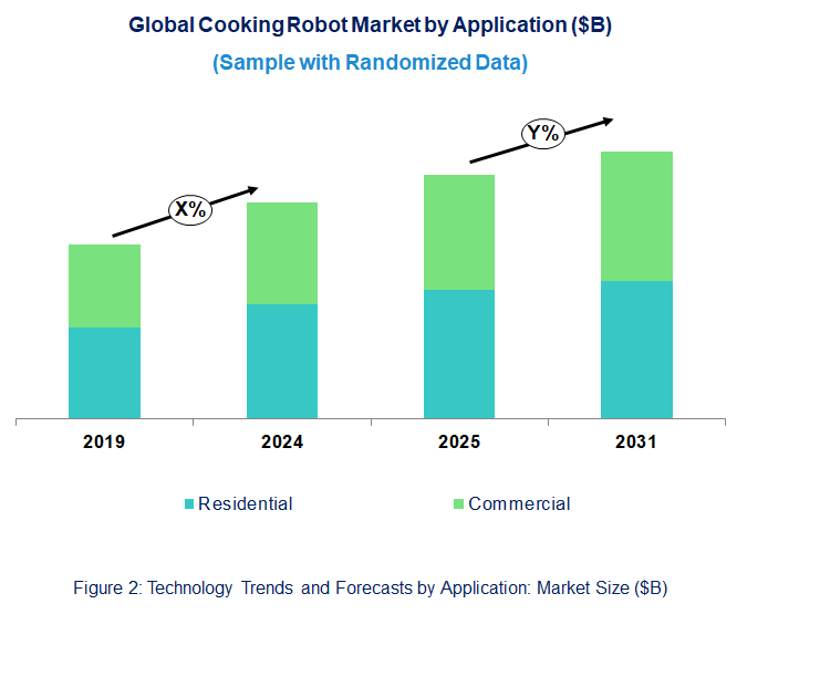 Cooking Robot Market  by Application 