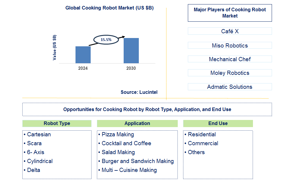 Cooking Robot Trends and Forecast