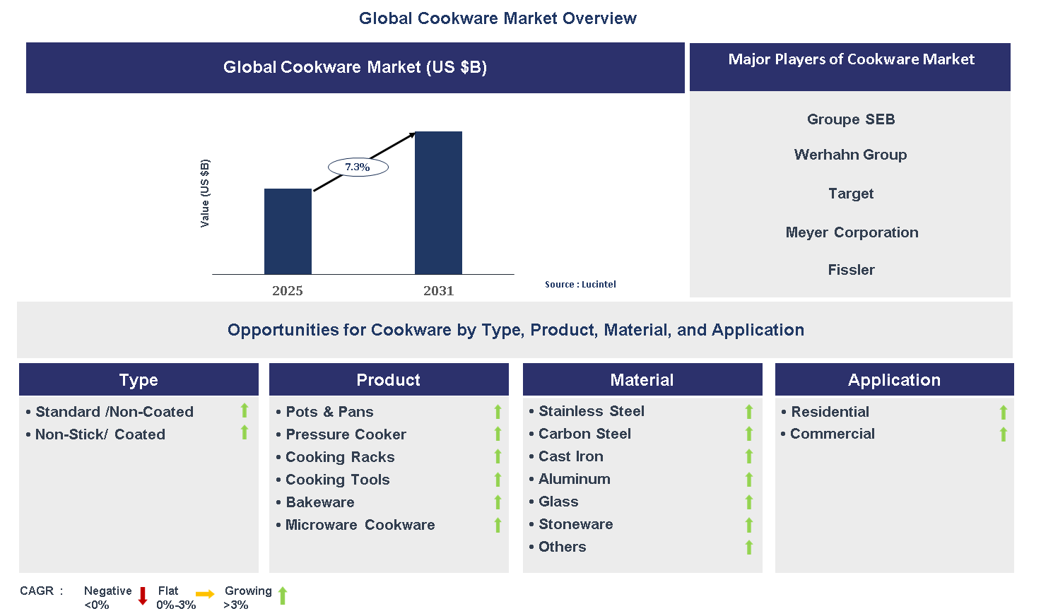 Cookware Market Trends and Forecast